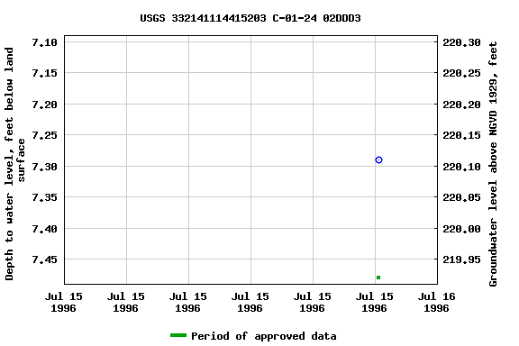 Graph of groundwater level data at USGS 332141114415203 C-01-24 02DDD3