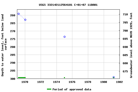 Graph of groundwater level data at USGS 332142112564101 C-01-07 11BAA1