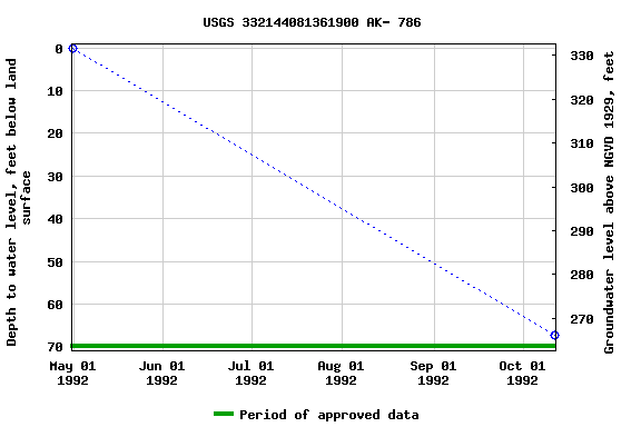 Graph of groundwater level data at USGS 332144081361900 AK- 786