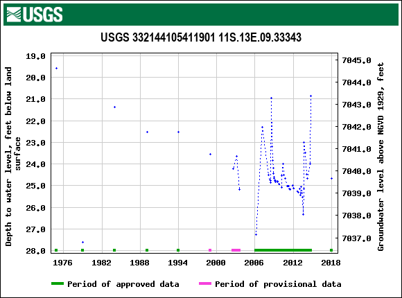Graph of groundwater level data at USGS 332144105411901 11S.13E.09.33343