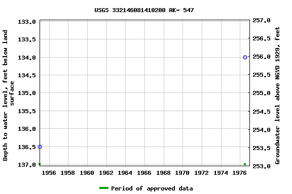 Graph of groundwater level data at USGS 332146081410200 AK- 547