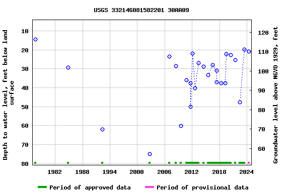 Graph of groundwater level data at USGS 332146081582201 30AA09