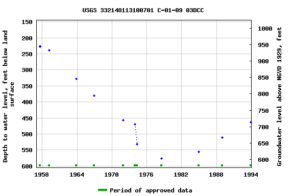 Graph of groundwater level data at USGS 332148113100701 C-01-09 03DCC