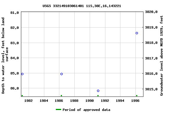 Graph of groundwater level data at USGS 332149103061401 11S.38E.16.143221