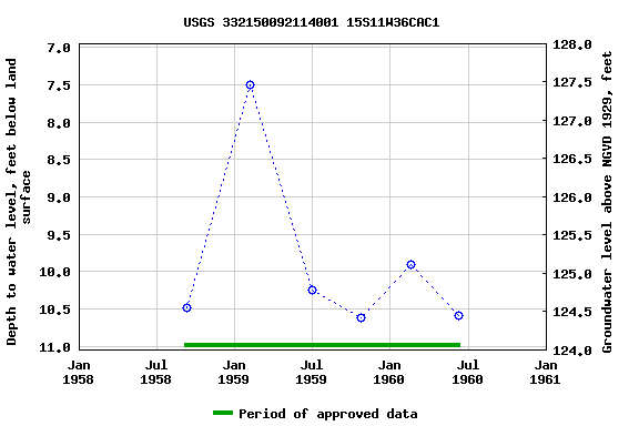 Graph of groundwater level data at USGS 332150092114001 15S11W36CAC1