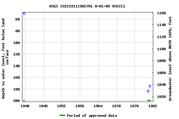 Graph of groundwater level data at USGS 332153111502701 D-01-05 03CCC1