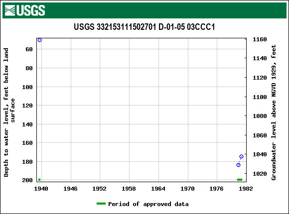 Graph of groundwater level data at USGS 332153111502701 D-01-05 03CCC1