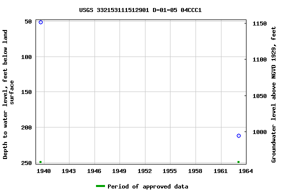 Graph of groundwater level data at USGS 332153111512901 D-01-05 04CCC1