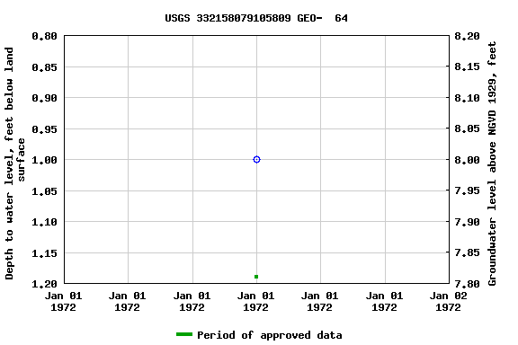 Graph of groundwater level data at USGS 332158079105809 GEO-  64