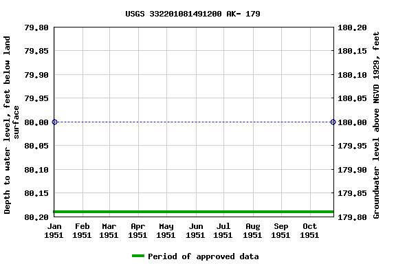 Graph of groundwater level data at USGS 332201081491200 AK- 179