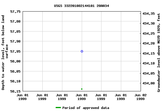 Graph of groundwater level data at USGS 332201082144101 28AA34