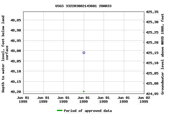 Graph of groundwater level data at USGS 332203082143601 28AA33