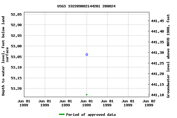 Graph of groundwater level data at USGS 332209082144201 28AA24