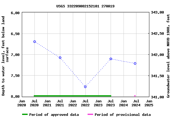 Graph of groundwater level data at USGS 332209082152101 27AA19