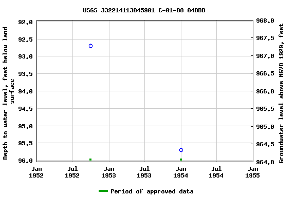 Graph of groundwater level data at USGS 332214113045901 C-01-08 04BBD