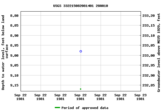 Graph of groundwater level data at USGS 332215082081401 28AA10