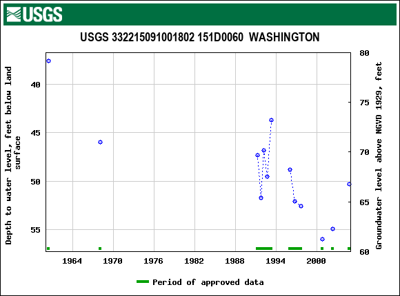 Graph of groundwater level data at USGS 332215091001802 151D0060  WASHINGTON