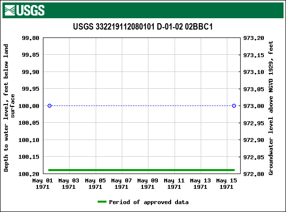 Graph of groundwater level data at USGS 332219112080101 D-01-02 02BBC1