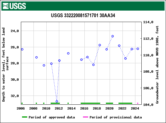 Graph of groundwater level data at USGS 332220081571701 30AA34