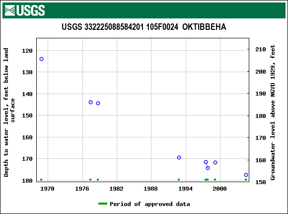 Graph of groundwater level data at USGS 332225088584201 105F0024  OKTIBBEHA