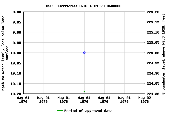 Graph of groundwater level data at USGS 332226114400701 C-01-23 06ABD06