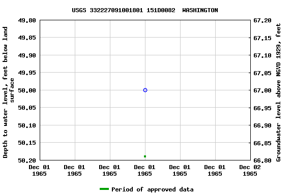 Graph of groundwater level data at USGS 332227091001801 151D0082  WASHINGTON