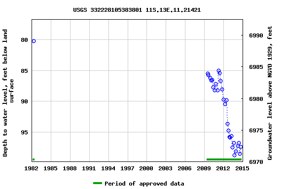 Graph of groundwater level data at USGS 332228105383801 11S.13E.11.21421