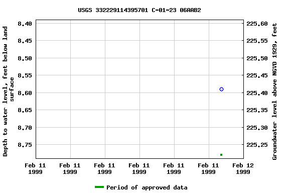 Graph of groundwater level data at USGS 332229114395701 C-01-23 06AAB2
