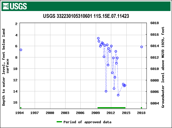 Graph of groundwater level data at USGS 332230105310601 11S.15E.07.11423