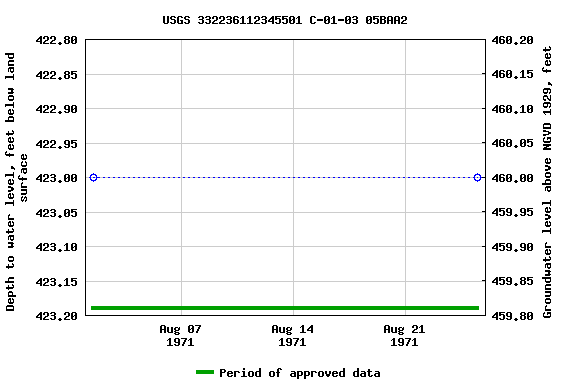 Graph of groundwater level data at USGS 332236112345501 C-01-03 05BAA2