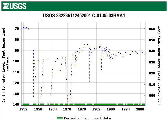 Graph of groundwater level data at USGS 332236112452001 C-01-05 03BAA1