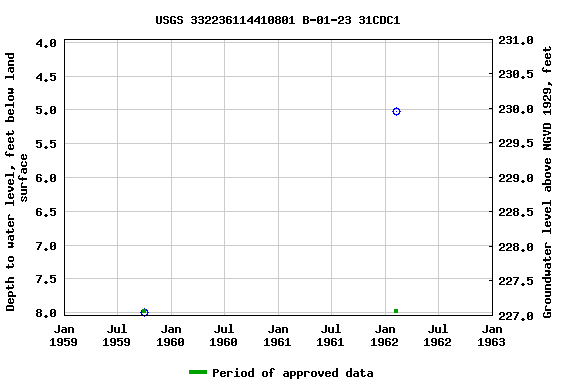 Graph of groundwater level data at USGS 332236114410801 B-01-23 31CDC1