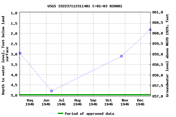 Graph of groundwater level data at USGS 332237112311401 C-01-03 02AAA1