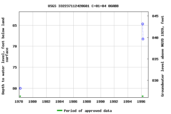 Graph of groundwater level data at USGS 332237112420601 C-01-04 06ABB