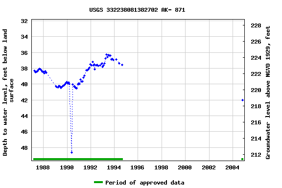 Graph of groundwater level data at USGS 332238081382702 AK- 871