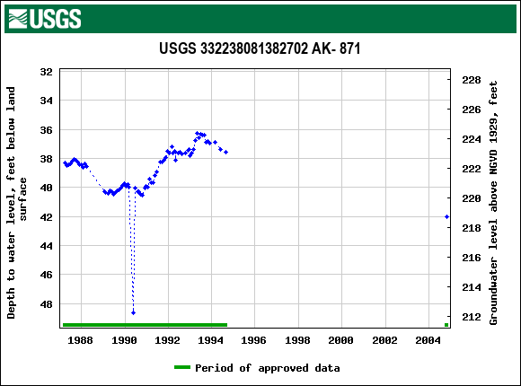 Graph of groundwater level data at USGS 332238081382702 AK- 871