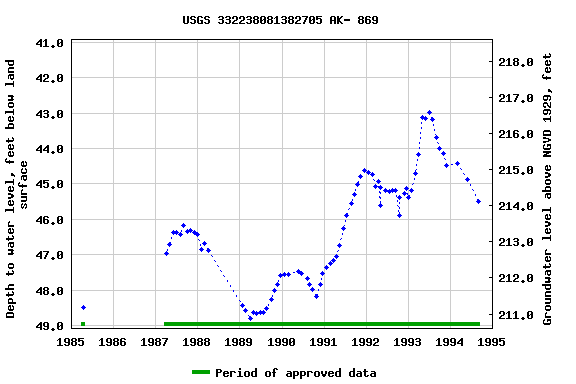 Graph of groundwater level data at USGS 332238081382705 AK- 869