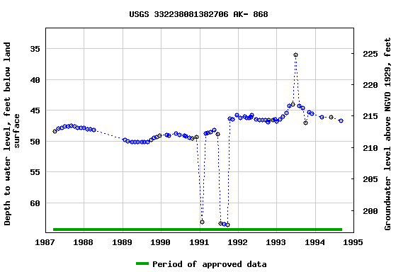 Graph of groundwater level data at USGS 332238081382706 AK- 868