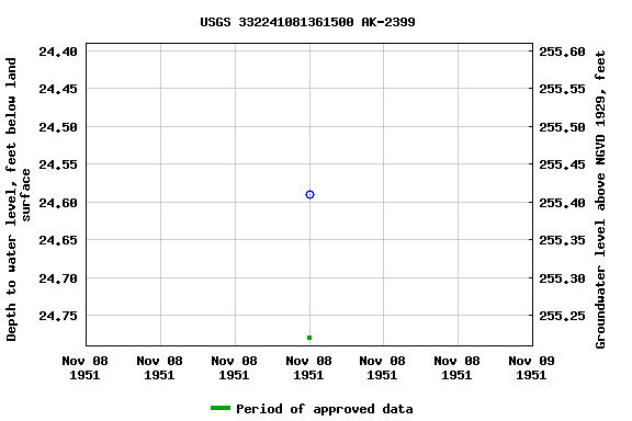 Graph of groundwater level data at USGS 332241081361500 AK-2399