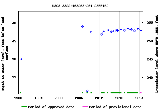 Graph of groundwater level data at USGS 332241082084201 28BB102