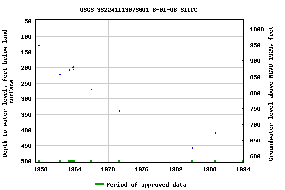 Graph of groundwater level data at USGS 332241113073601 B-01-08 31CCC