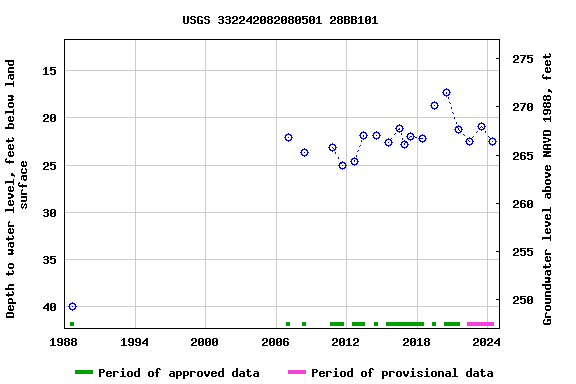 Graph of groundwater level data at USGS 332242082080501 28BB101