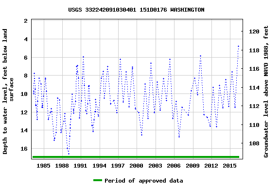 Graph of groundwater level data at USGS 332242091030401 151D0176 WASHINGTON