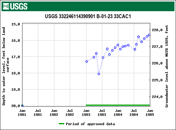 Graph of groundwater level data at USGS 332246114390901 B-01-23 33CAC1