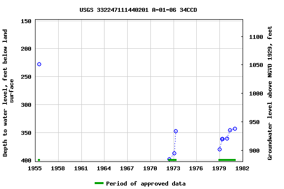 Graph of groundwater level data at USGS 332247111440201 A-01-06 34CCD