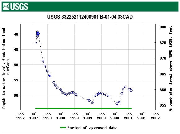 Graph of groundwater level data at USGS 332252112400901 B-01-04 33CAD