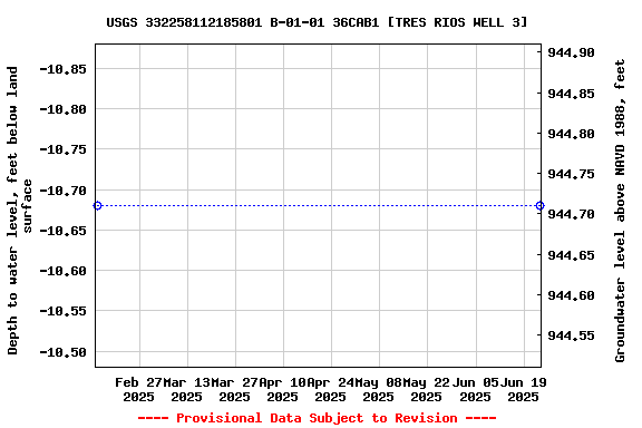 Graph of groundwater level data at USGS 332258112185801 B-01-01 36CAB1 [TRES RIOS WELL 3]