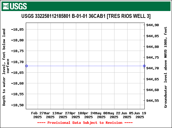 Graph of groundwater level data at USGS 332258112185801 B-01-01 36CAB1 [TRES RIOS WELL 3]