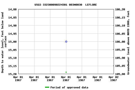 Graph of groundwater level data at USGS 332300090224301 083M0030  LEFLORE
