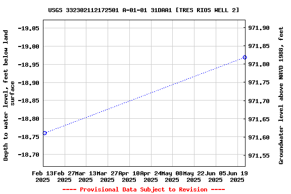 Graph of groundwater level data at USGS 332302112172501 A-01-01 31DAA1 [TRES RIOS WELL 2]
